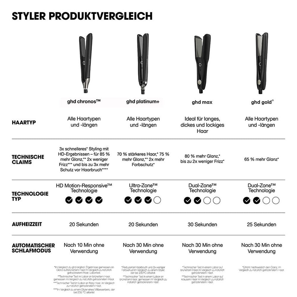 ghd chronos weiß & bodyguard feines Haar Hitzeschutz Pflegeduo